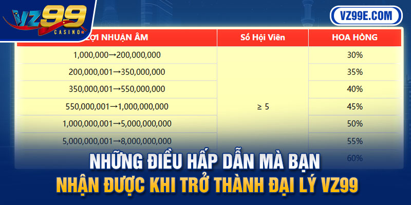 Những điều hấp dẫn mà bạn nhận được khi trở thành đại lý Vz99